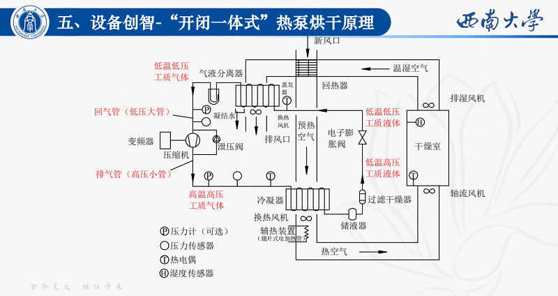 新工艺    优秀奖—青花椒烘干工艺创新及设备创智