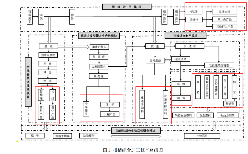 农业全产业链     优秀奖—柑桔加工原料全产业链和综合加工新模式